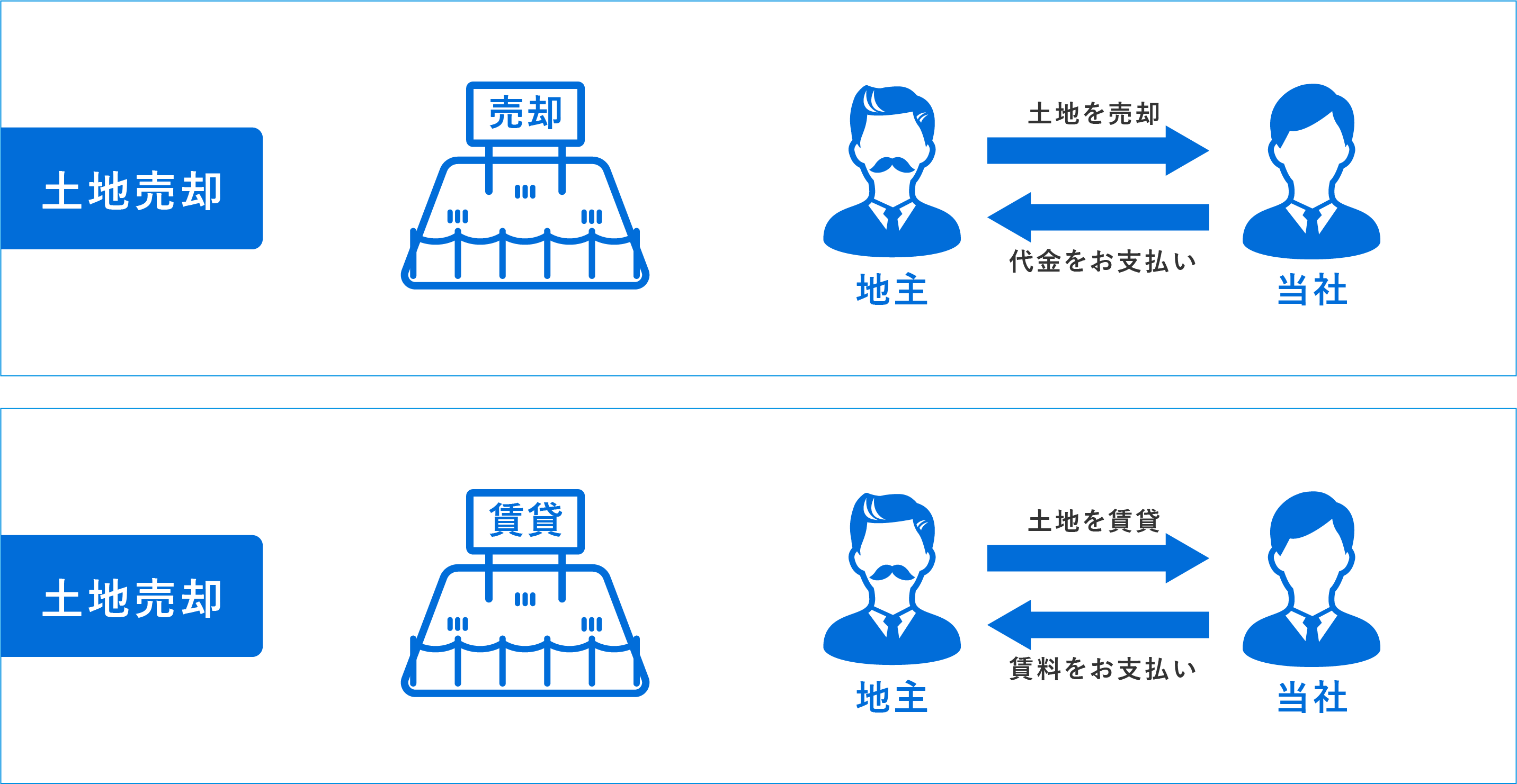 土地売却のイメージ図