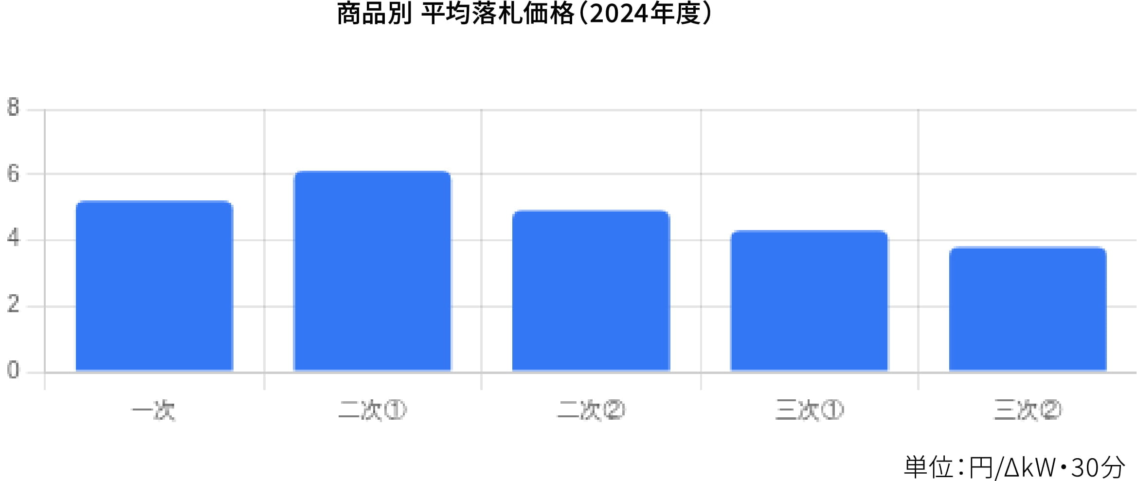商品別 平均落札価格(2024年度)の棒グラフ
