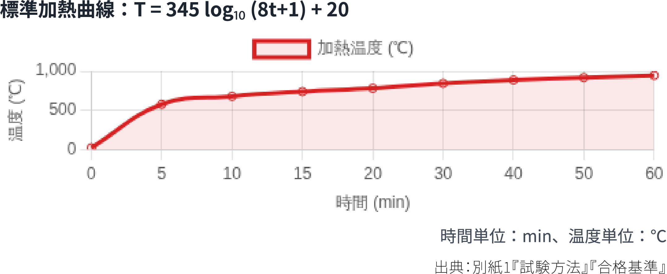 標準加熱曲線図