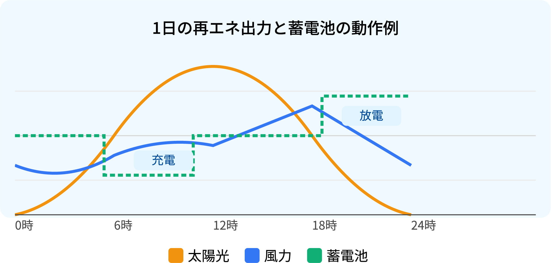 1日の発電パターンとBESS動作例