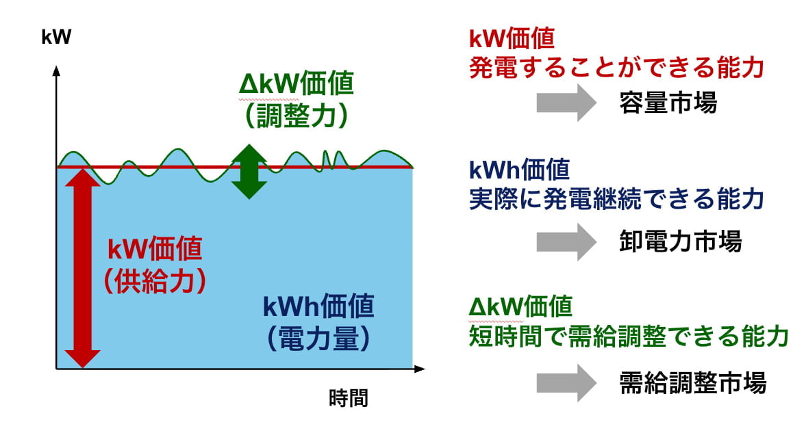 一体化されていた電力価値を分割して市場連動に
