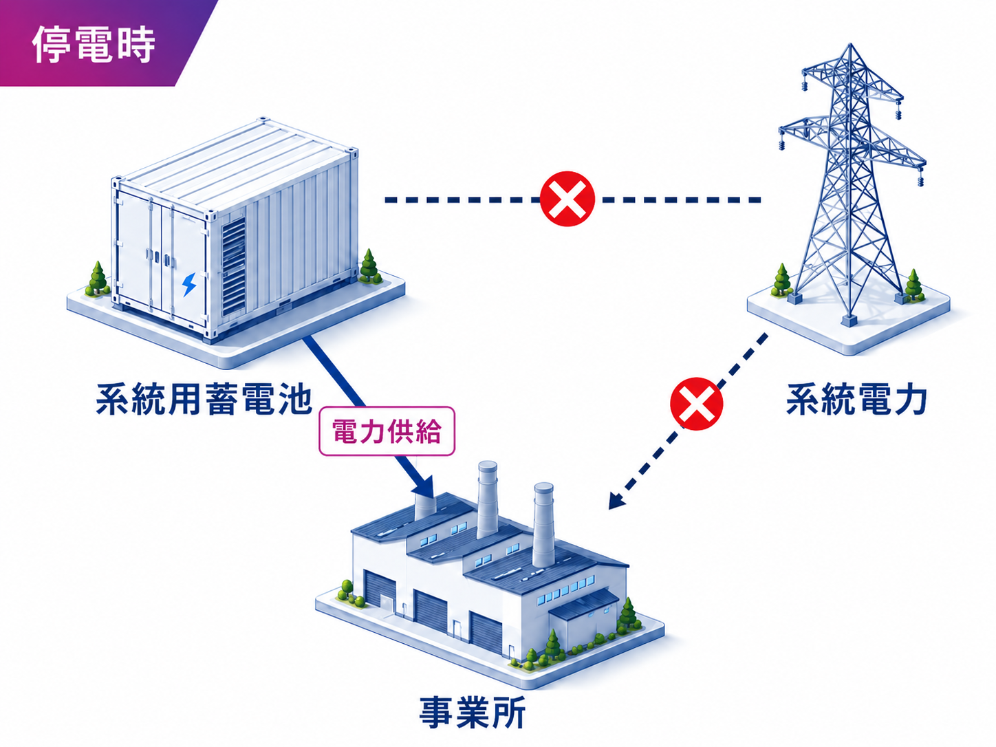 停電時の電力供給フロー（蓄電池から事業所へ給電）