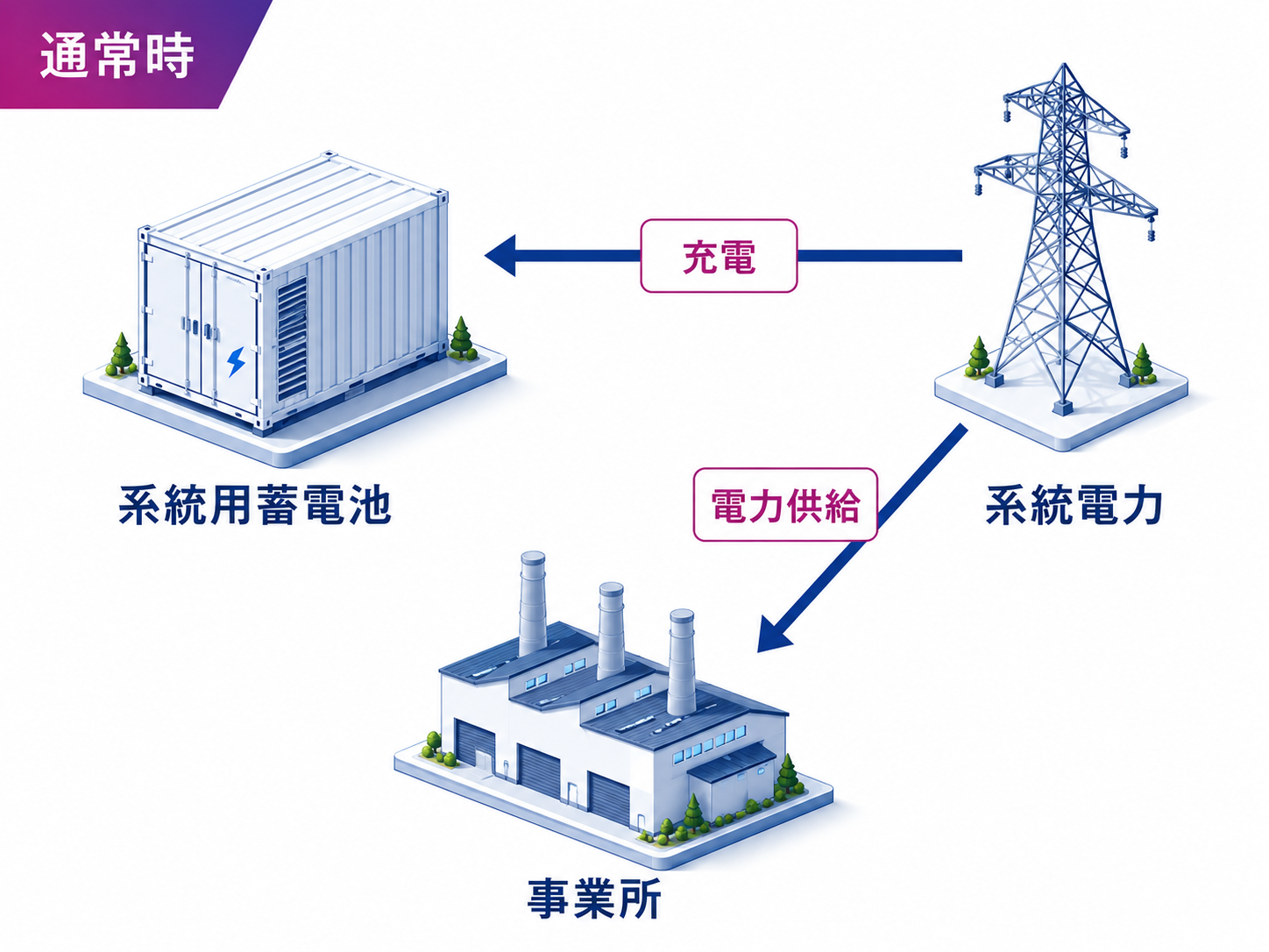 通常時の電力供給フロー（系統電力から充電）