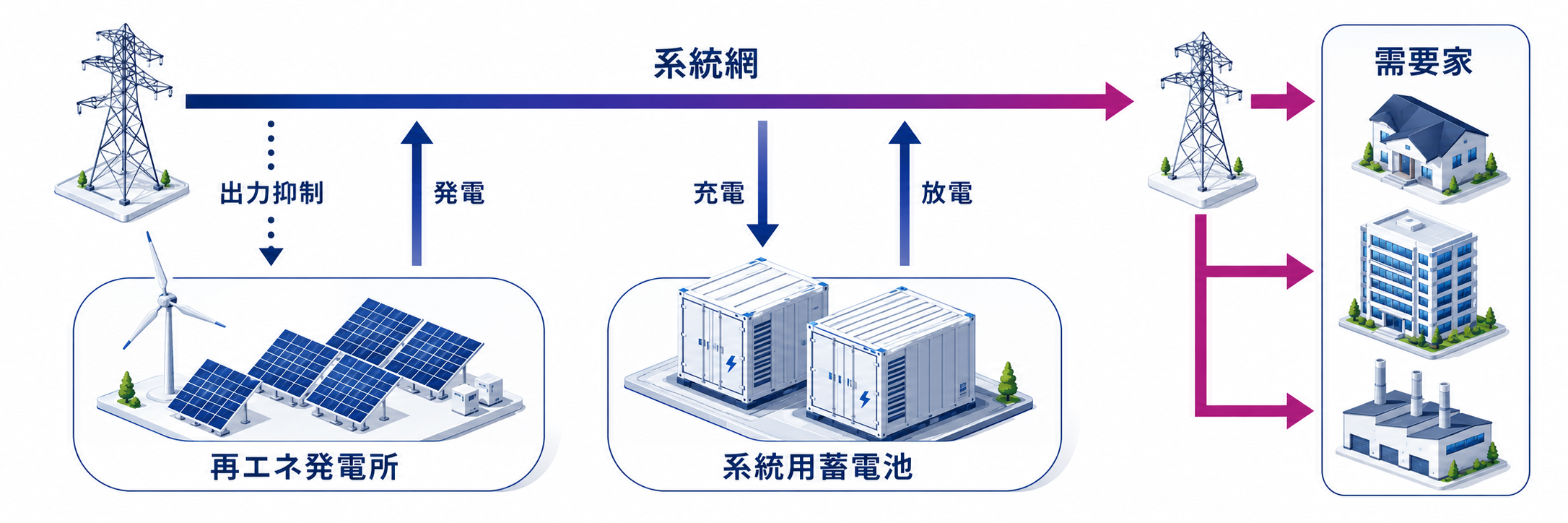 系統用蓄電池の仕組み（系統網・再エネ発電所・蓄電池・需要家）