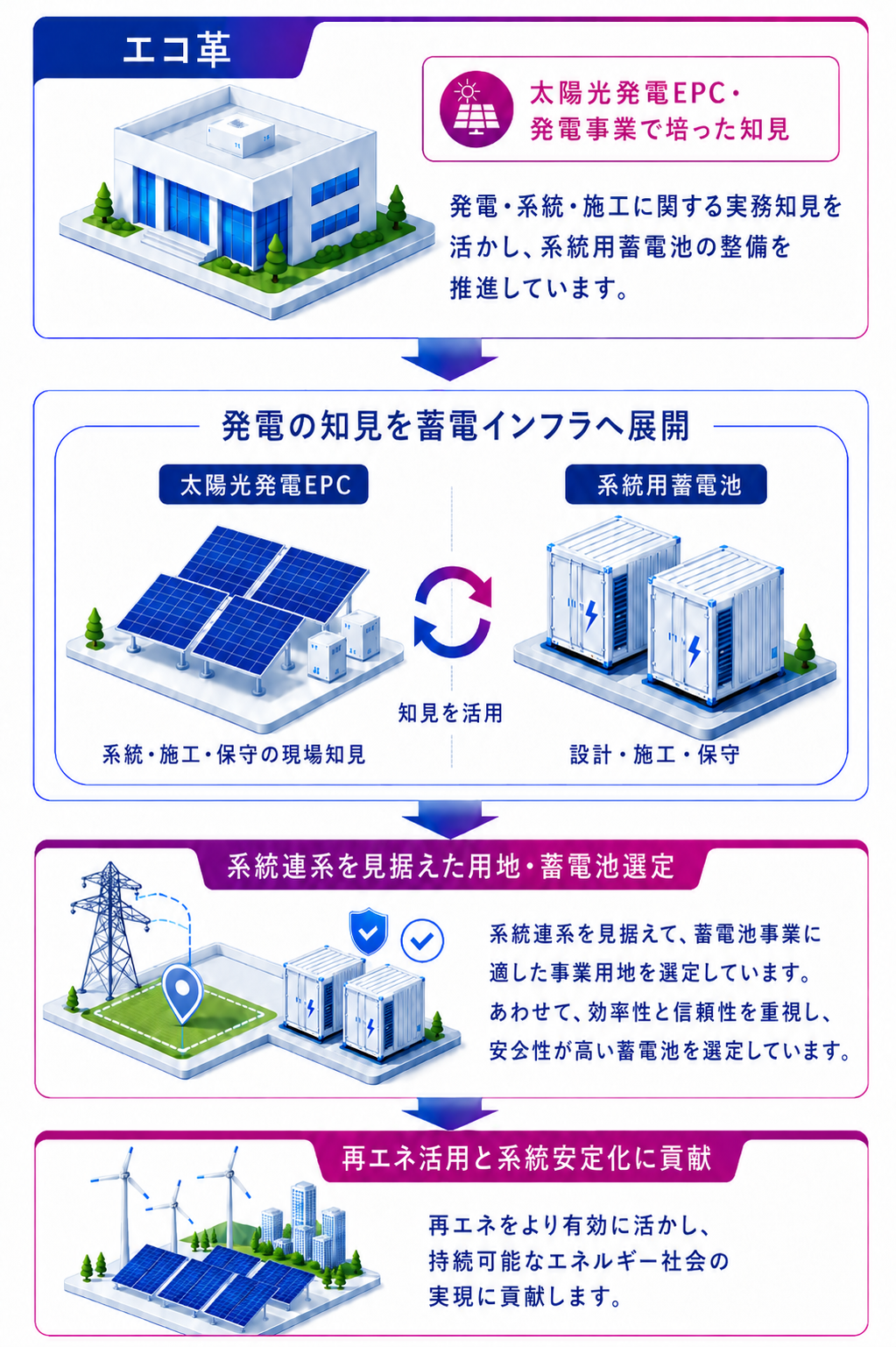 発電事業者承認のイメージ体制グラフィック