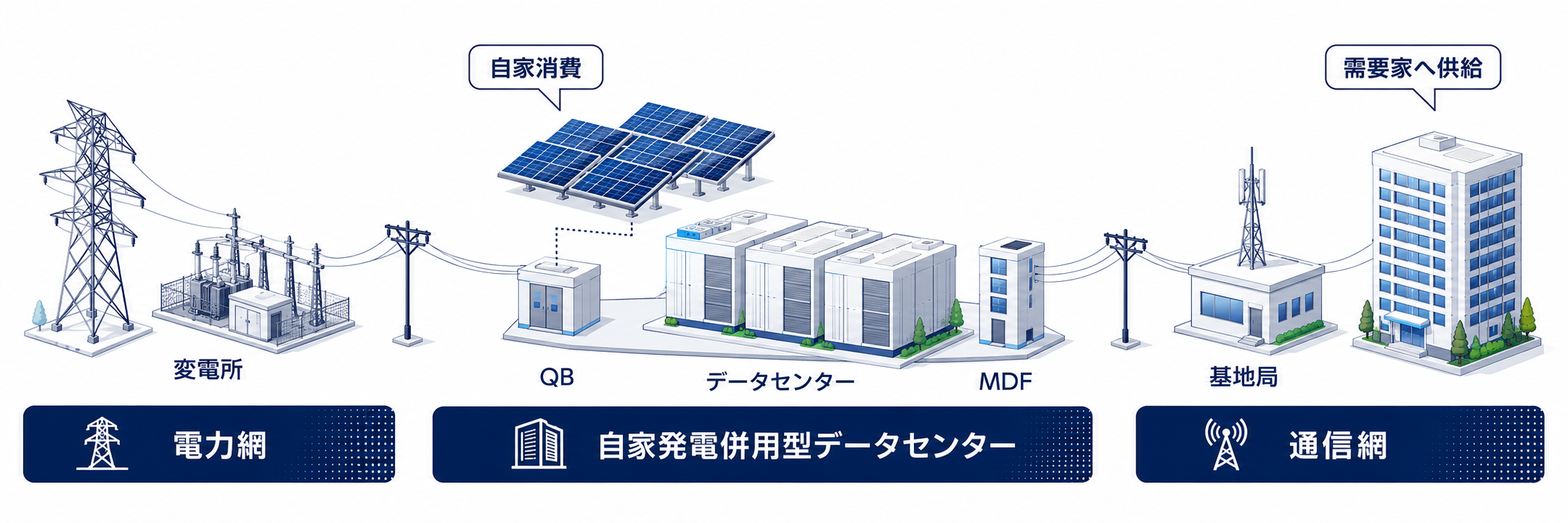 自家発電併用型データセンターの電力・通信ネットワーク構造図